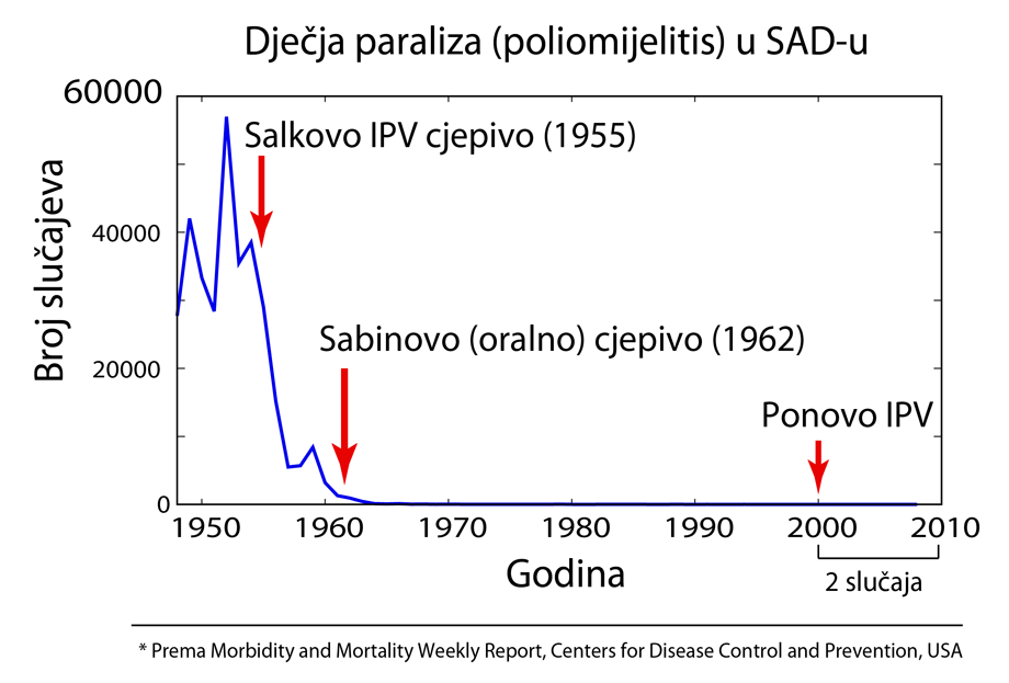 Cijepljenje protiv dječje paralize