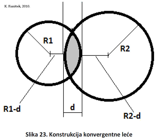 CSG koncept i bikonveksna leća