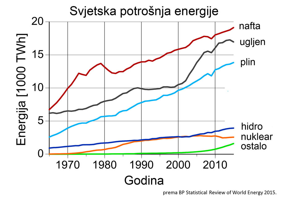 Svjetska potrošnja energije