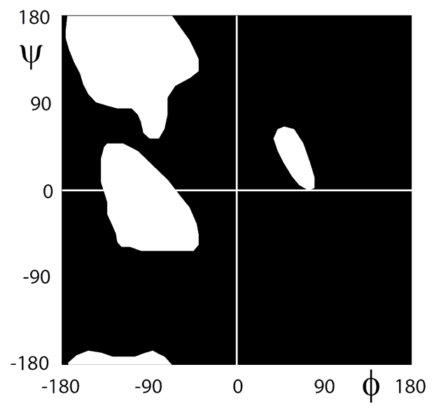 Ramachandran plot