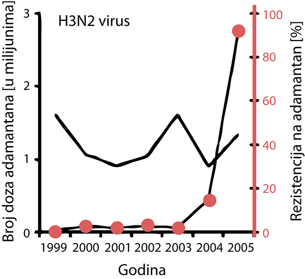 Rezistencija virusa gripe H3N2 na tretman adamantanskim lijekovima