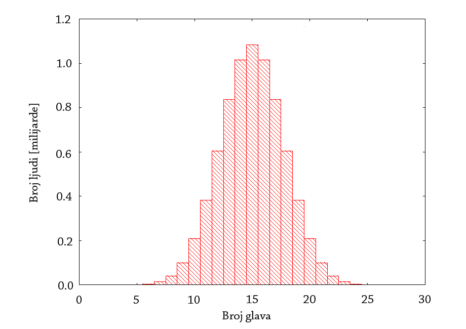 Gaussijanska raspodjela, n=30
