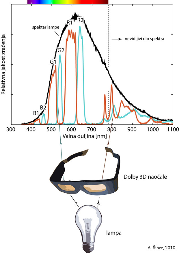spektralna propusna karakteristika Dolby3D naočala
