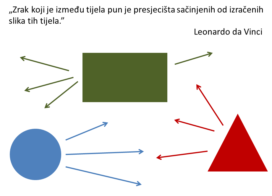 Šiber, predavanje, sat fizike, Leonardo da Vinci